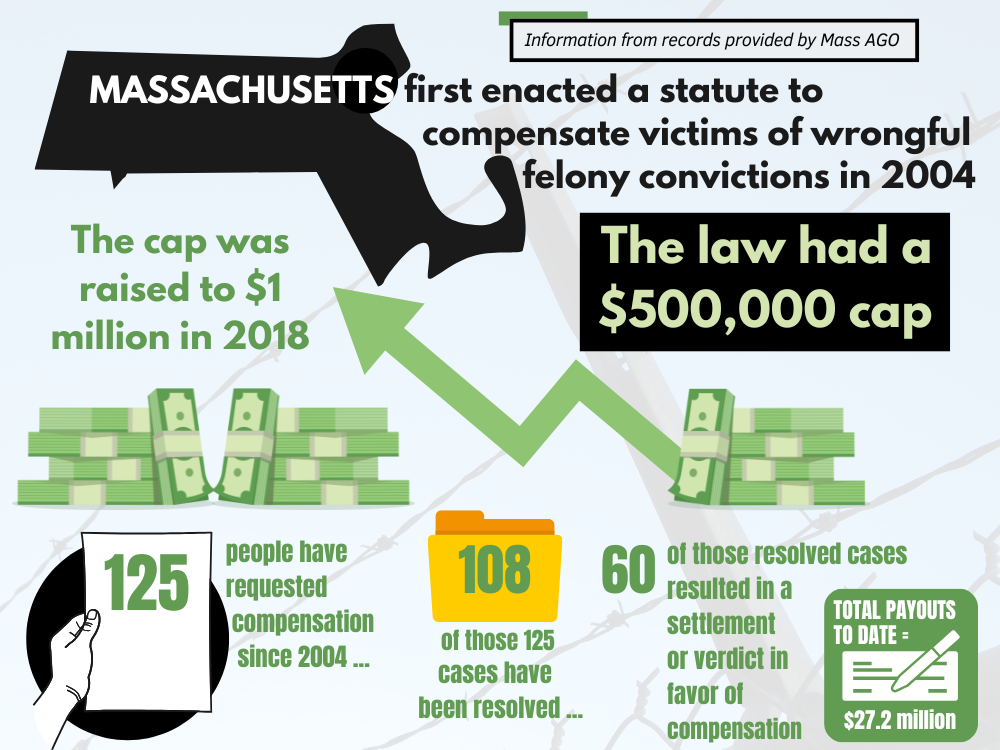 Infographic with statistics about wrongful conviction compensation claims in Massachusetts. The same figures are included in the text of this article.