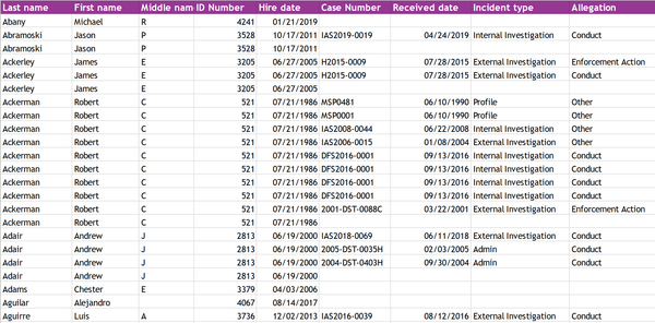 After lengthy delay, Mass. State Police release data about complaints and use of force